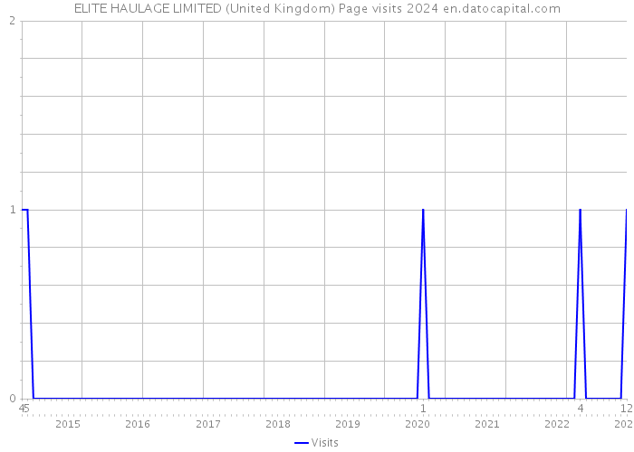 ELITE HAULAGE LIMITED (United Kingdom) Page visits 2024 