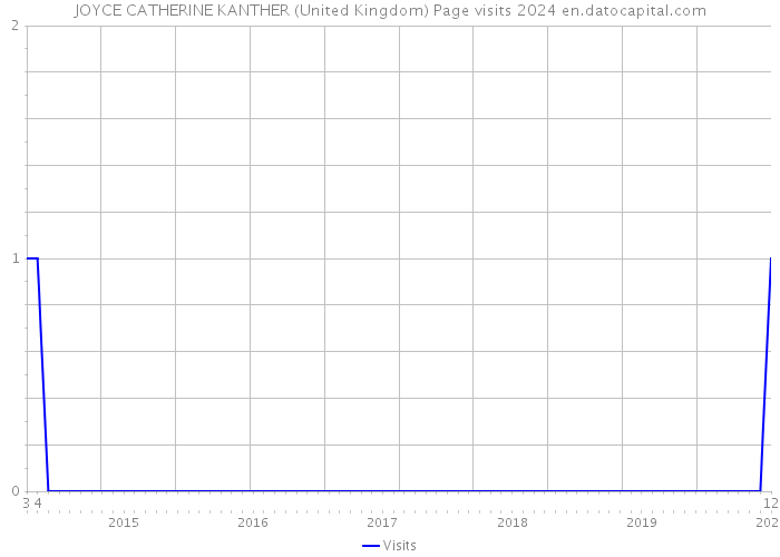 JOYCE CATHERINE KANTHER (United Kingdom) Page visits 2024 