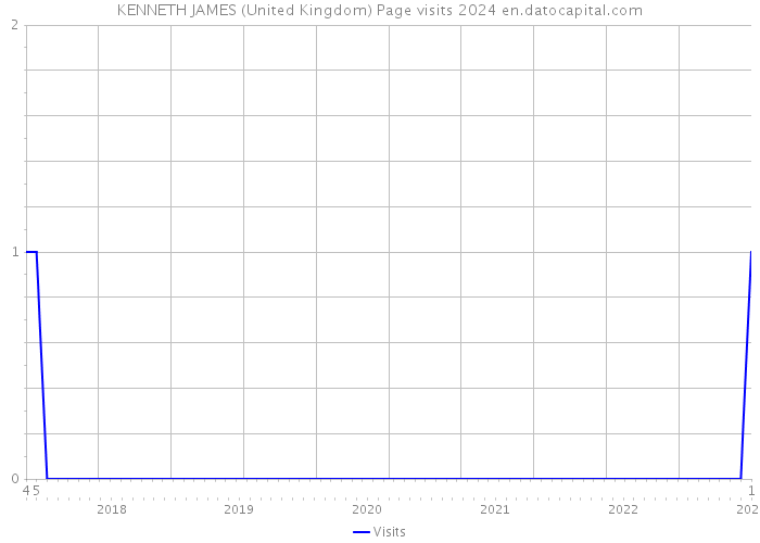 KENNETH JAMES (United Kingdom) Page visits 2024 