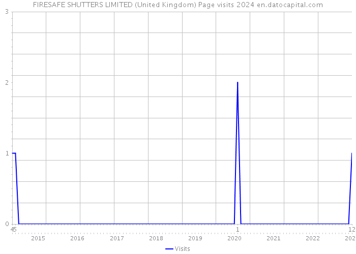 FIRESAFE SHUTTERS LIMITED (United Kingdom) Page visits 2024 