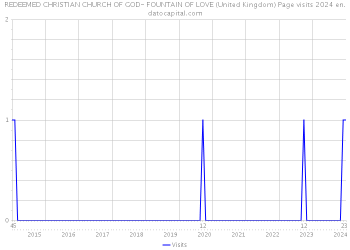 REDEEMED CHRISTIAN CHURCH OF GOD- FOUNTAIN OF LOVE (United Kingdom) Page visits 2024 