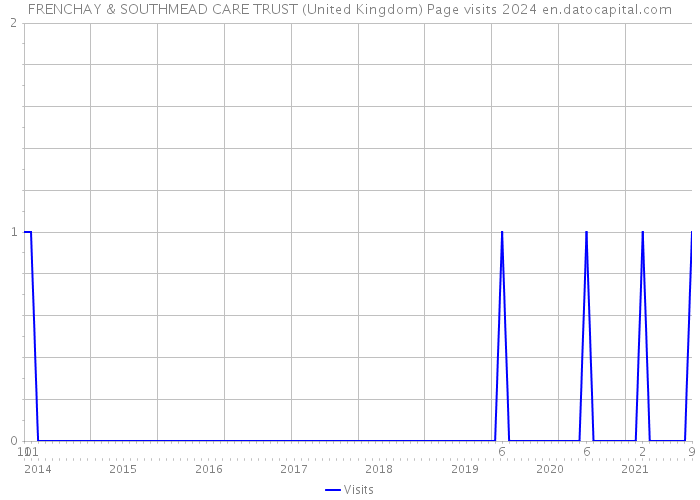 FRENCHAY & SOUTHMEAD CARE TRUST (United Kingdom) Page visits 2024 