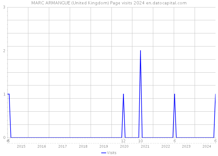 MARC ARMANGUE (United Kingdom) Page visits 2024 