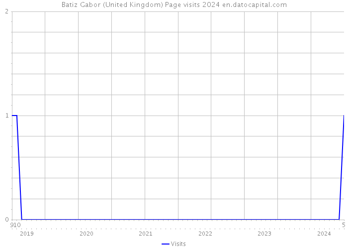 Batiz Gabor (United Kingdom) Page visits 2024 