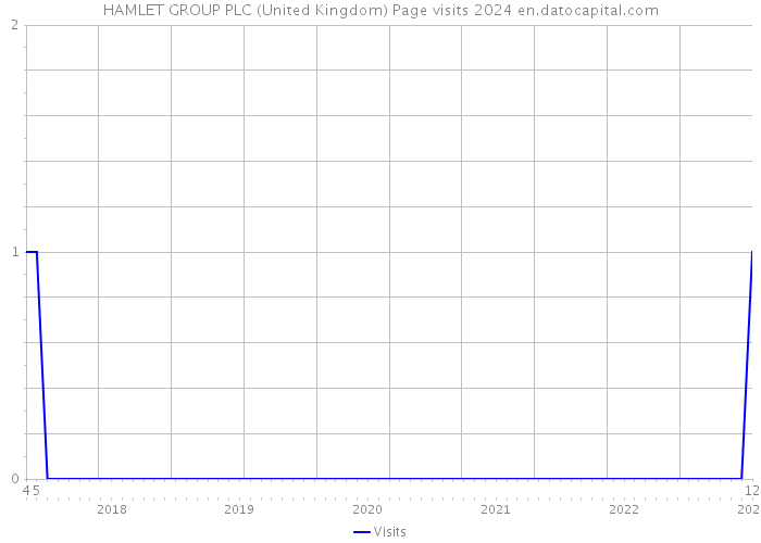 HAMLET GROUP PLC (United Kingdom) Page visits 2024 