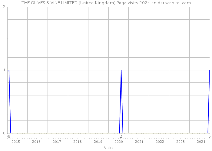 THE OLIVES & VINE LIMITED (United Kingdom) Page visits 2024 