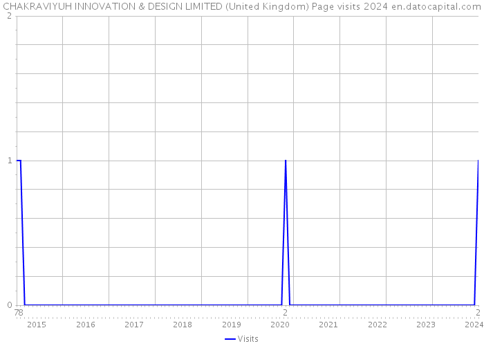 CHAKRAVIYUH INNOVATION & DESIGN LIMITED (United Kingdom) Page visits 2024 