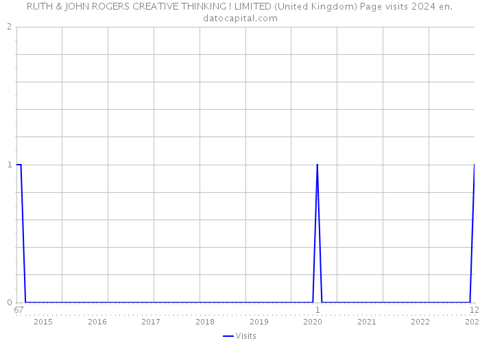 RUTH & JOHN ROGERS CREATIVE THINKING ! LIMITED (United Kingdom) Page visits 2024 