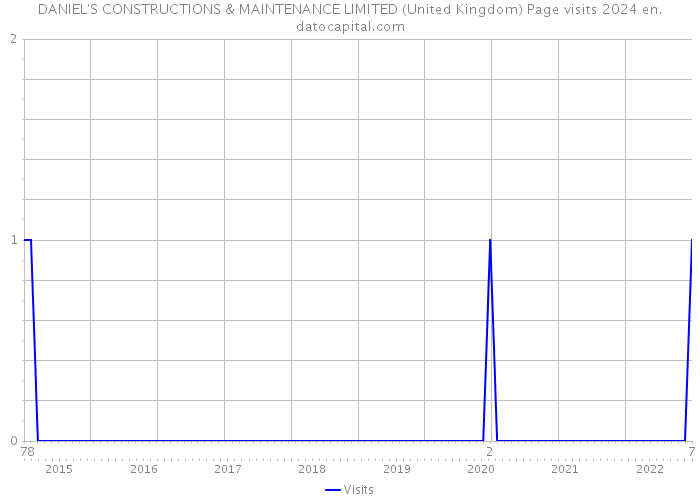 DANIEL'S CONSTRUCTIONS & MAINTENANCE LIMITED (United Kingdom) Page visits 2024 