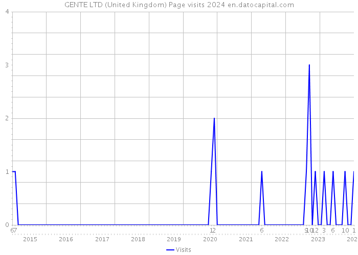GENTE LTD (United Kingdom) Page visits 2024 