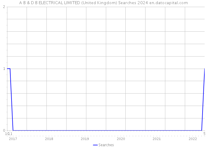 A B & D B ELECTRICAL LIMITED (United Kingdom) Searches 2024 