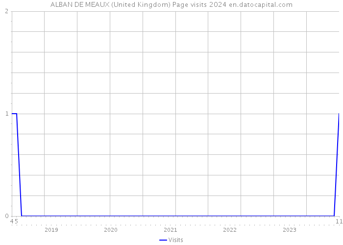 ALBAN DE MEAUX (United Kingdom) Page visits 2024 