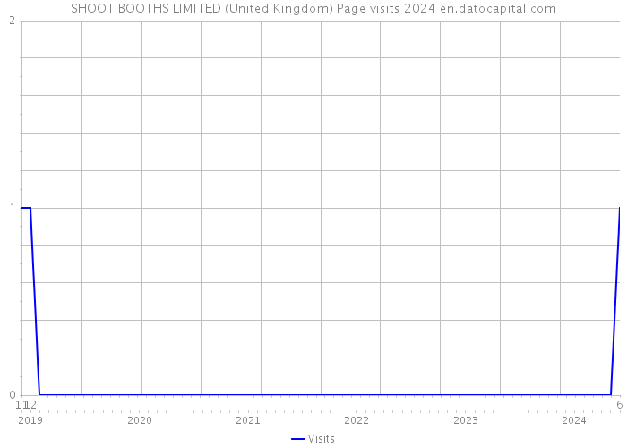 SHOOT BOOTHS LIMITED (United Kingdom) Page visits 2024 