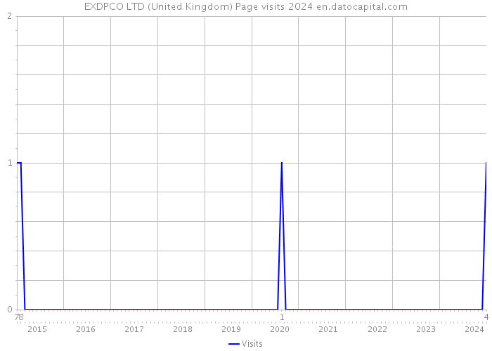 EXDPCO LTD (United Kingdom) Page visits 2024 