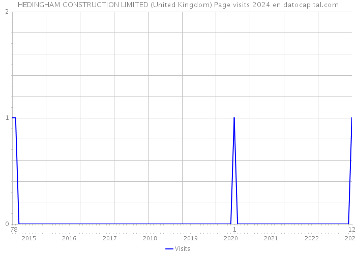 HEDINGHAM CONSTRUCTION LIMITED (United Kingdom) Page visits 2024 