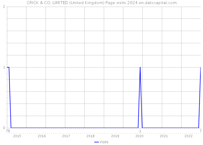 CRICK & CO. LIMITED (United Kingdom) Page visits 2024 