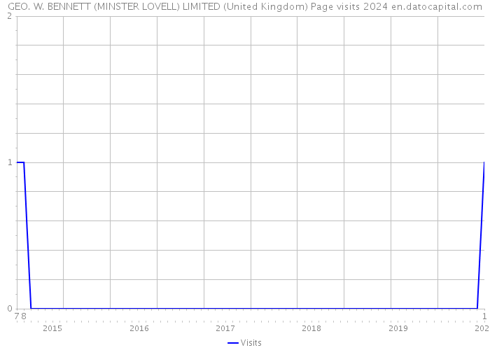 GEO. W. BENNETT (MINSTER LOVELL) LIMITED (United Kingdom) Page visits 2024 