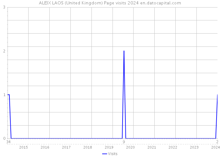 ALEIX LAOS (United Kingdom) Page visits 2024 