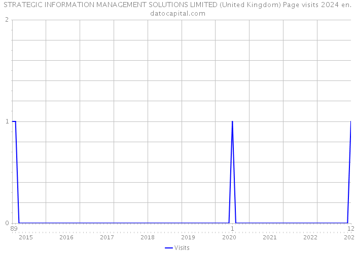 STRATEGIC INFORMATION MANAGEMENT SOLUTIONS LIMITED (United Kingdom) Page visits 2024 
