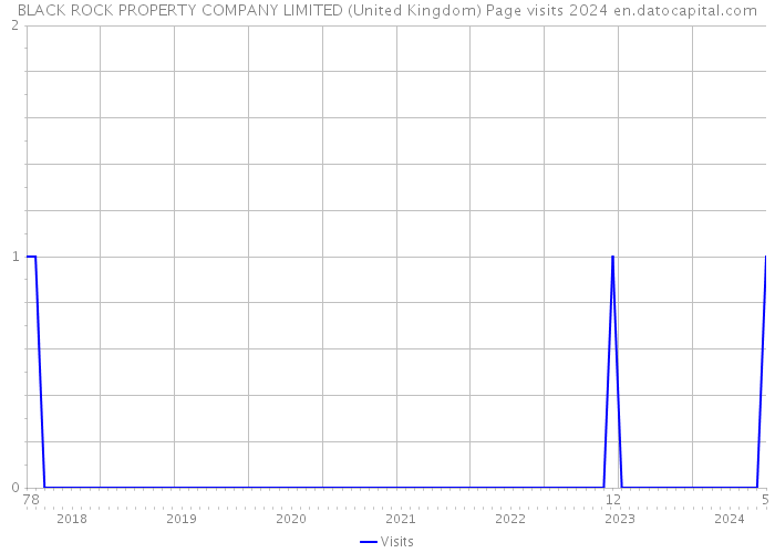BLACK ROCK PROPERTY COMPANY LIMITED (United Kingdom) Page visits 2024 