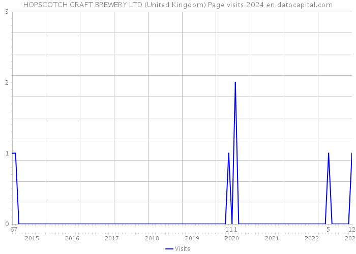 HOPSCOTCH CRAFT BREWERY LTD (United Kingdom) Page visits 2024 