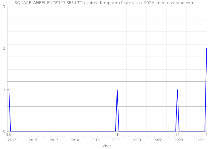 SQUARE WHEEL ENTERPRISES LTD (United Kingdom) Page visits 2024 