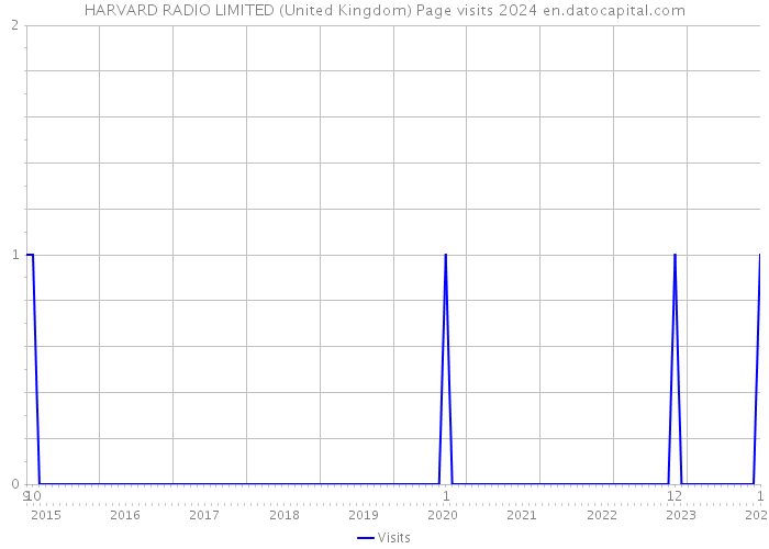 HARVARD RADIO LIMITED (United Kingdom) Page visits 2024 
