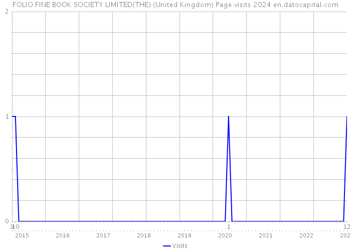 FOLIO FINE BOOK SOCIETY LIMITED(THE) (United Kingdom) Page visits 2024 