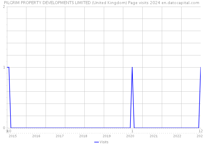 PILGRIM PROPERTY DEVELOPMENTS LIMITED (United Kingdom) Page visits 2024 