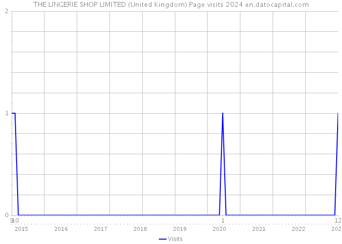 THE LINGERIE SHOP LIMITED (United Kingdom) Page visits 2024 