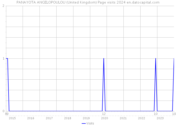 PANAYOTA ANGELOPOULOU (United Kingdom) Page visits 2024 