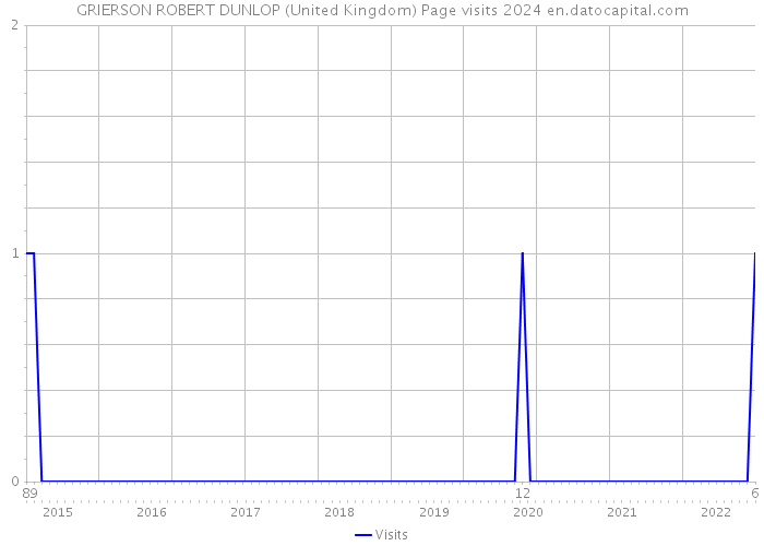 GRIERSON ROBERT DUNLOP (United Kingdom) Page visits 2024 