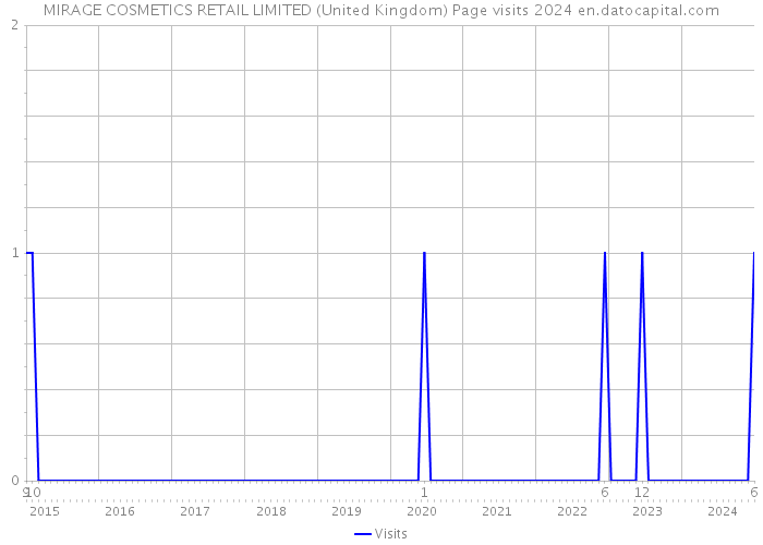 MIRAGE COSMETICS RETAIL LIMITED (United Kingdom) Page visits 2024 