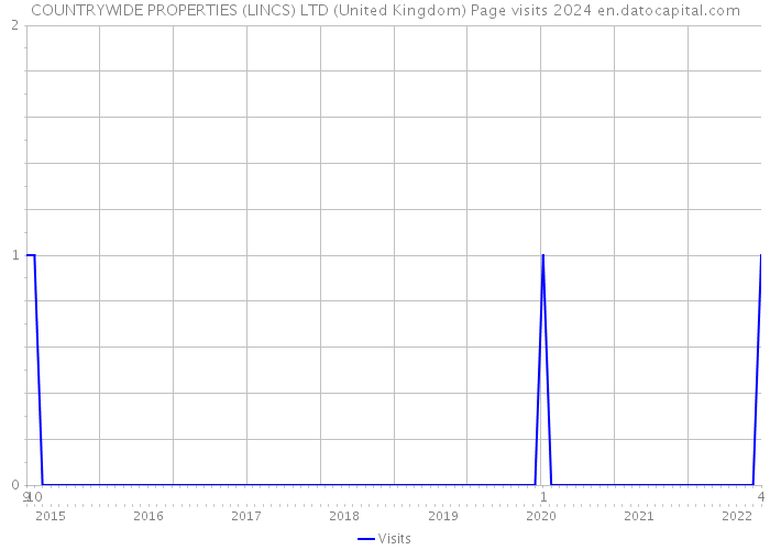 COUNTRYWIDE PROPERTIES (LINCS) LTD (United Kingdom) Page visits 2024 