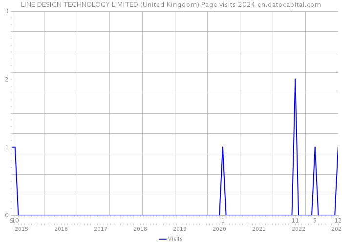 LINE DESIGN TECHNOLOGY LIMITED (United Kingdom) Page visits 2024 