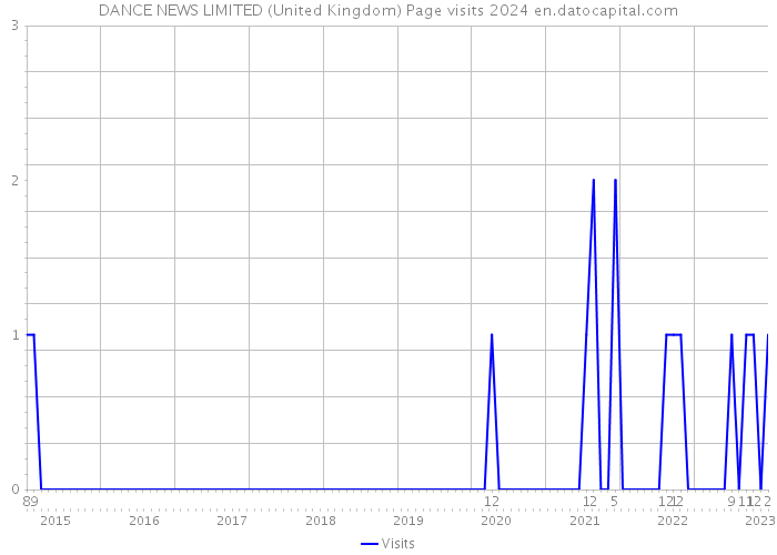 DANCE NEWS LIMITED (United Kingdom) Page visits 2024 
