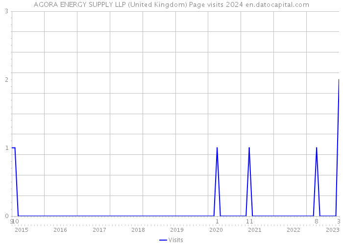 AGORA ENERGY SUPPLY LLP (United Kingdom) Page visits 2024 