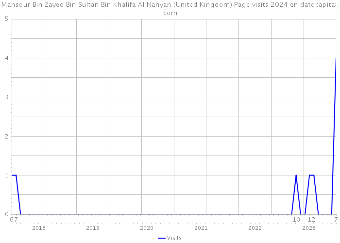 Mansour Bin Zayed Bin Sultan Bin Khalifa Al Nahyan (United Kingdom) Page visits 2024 