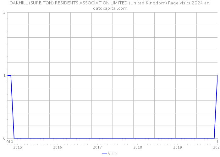 OAKHILL (SURBITON) RESIDENTS ASSOCIATION LIMITED (United Kingdom) Page visits 2024 