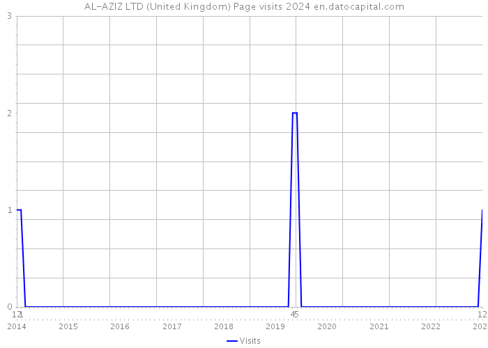 AL-AZIZ LTD (United Kingdom) Page visits 2024 