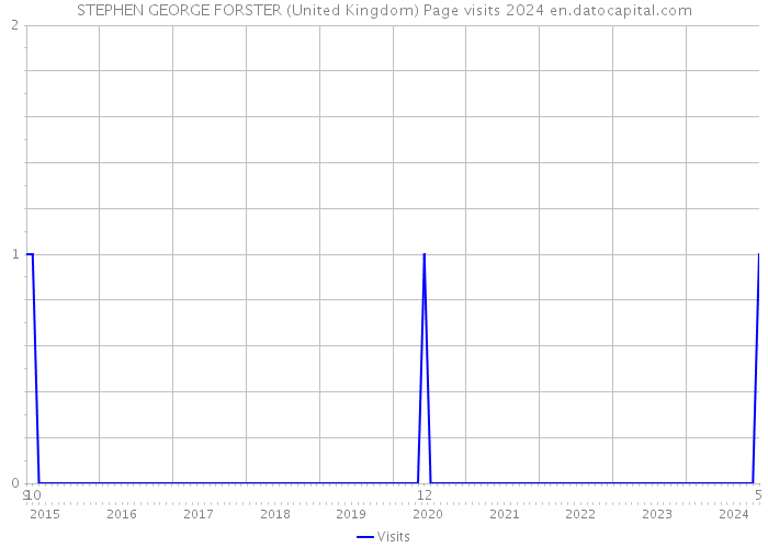 STEPHEN GEORGE FORSTER (United Kingdom) Page visits 2024 