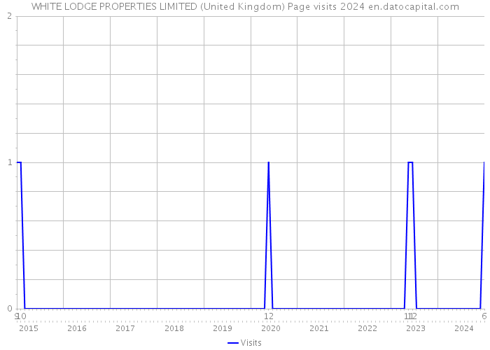 WHITE LODGE PROPERTIES LIMITED (United Kingdom) Page visits 2024 