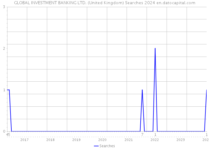 GLOBAL INVESTMENT BANKING LTD. (United Kingdom) Searches 2024 