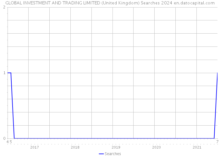 GLOBAL INVESTMENT AND TRADING LIMITED (United Kingdom) Searches 2024 