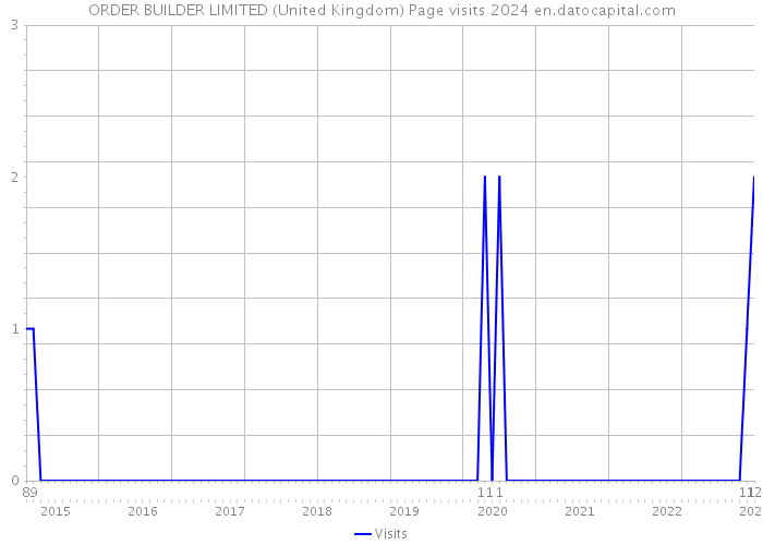 ORDER BUILDER LIMITED (United Kingdom) Page visits 2024 