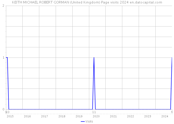 KEITH MICHAEL ROBERT GORMAN (United Kingdom) Page visits 2024 