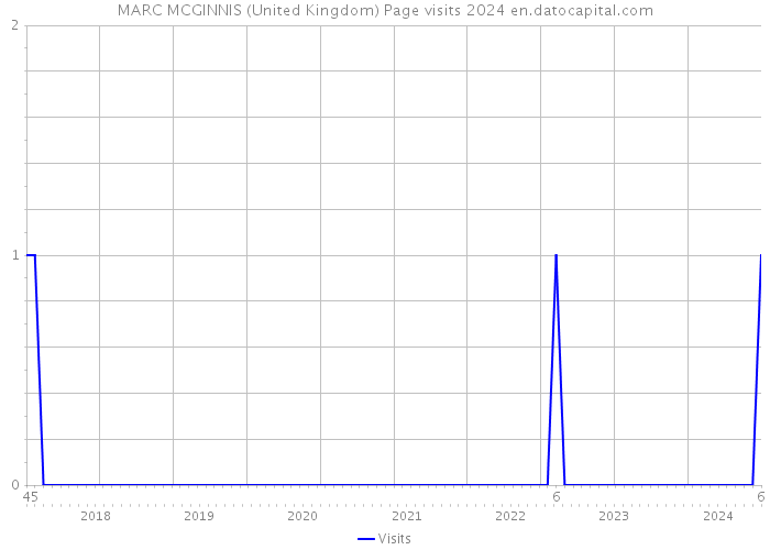 MARC MCGINNIS (United Kingdom) Page visits 2024 