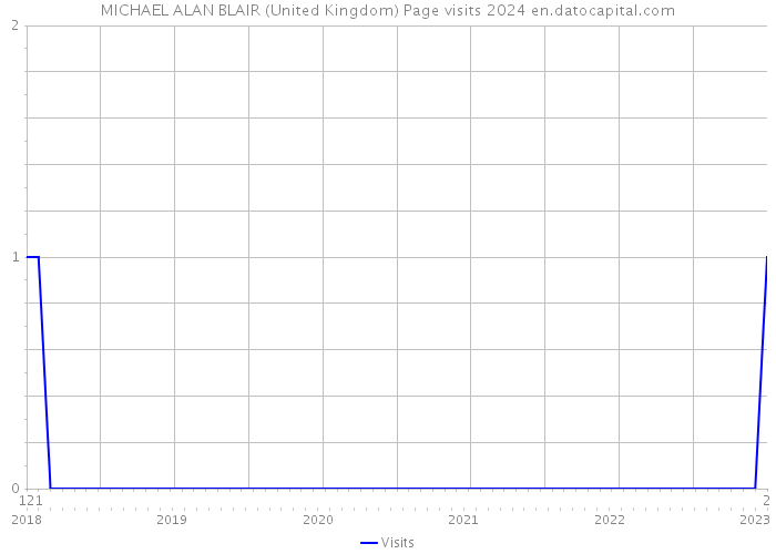 MICHAEL ALAN BLAIR (United Kingdom) Page visits 2024 