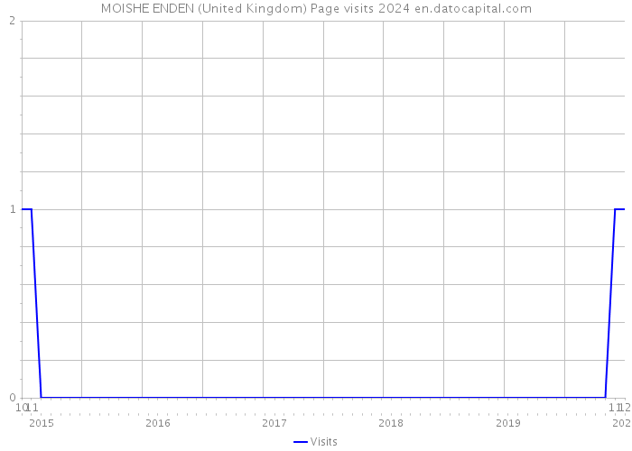 MOISHE ENDEN (United Kingdom) Page visits 2024 