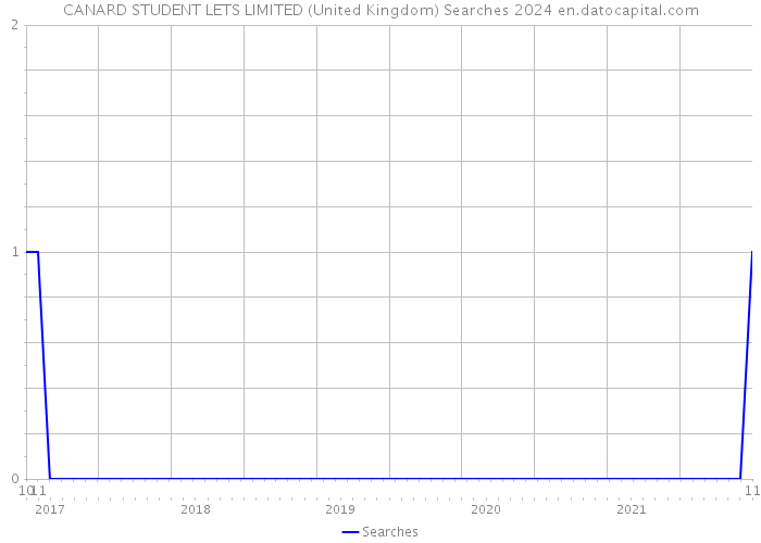 CANARD STUDENT LETS LIMITED (United Kingdom) Searches 2024 